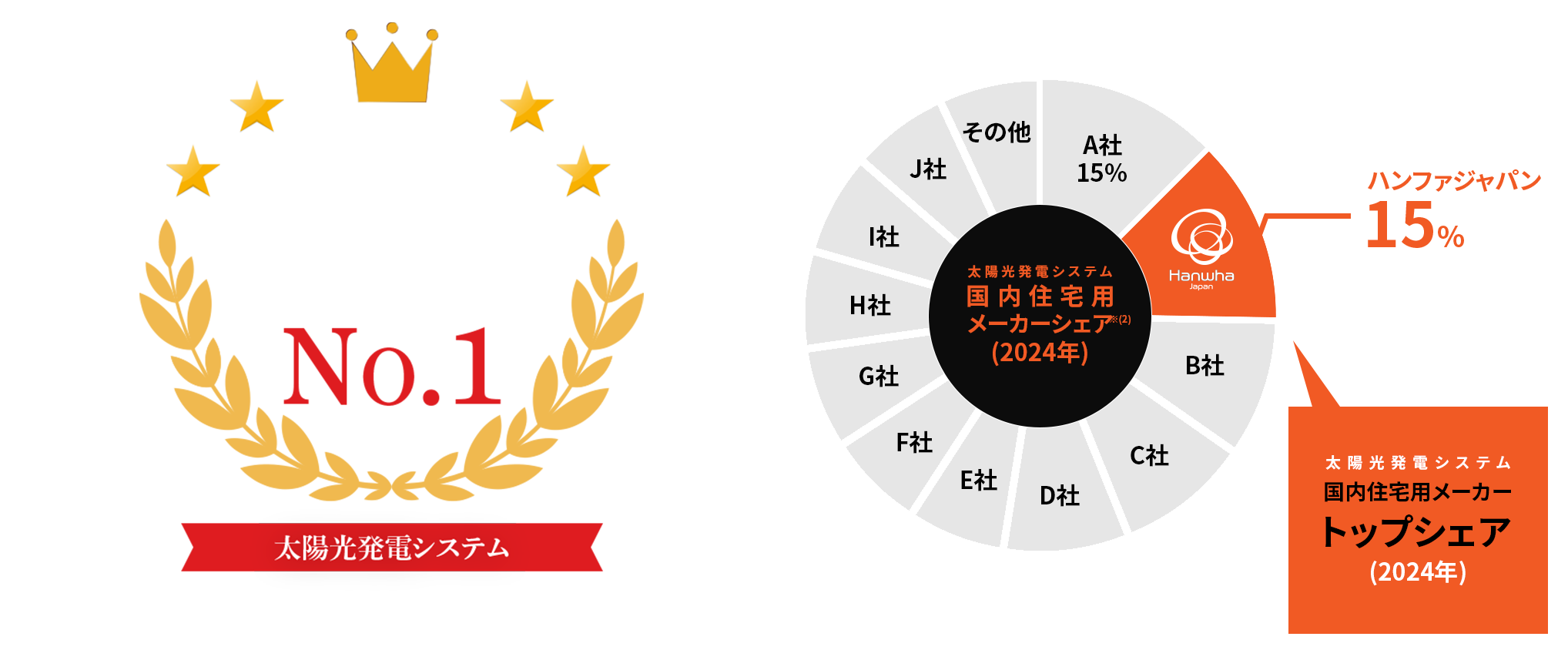 太陽光発電新築シェアNO.1※の圧倒的な実績